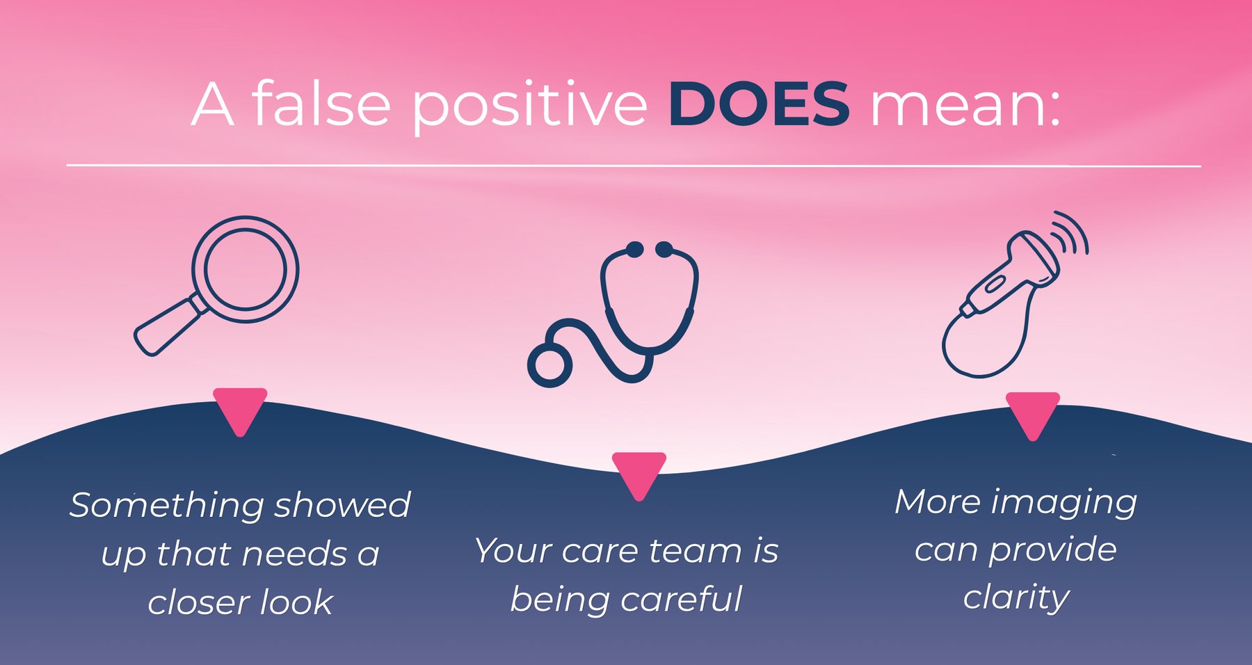 Understanding False Positive Results on a Breast Ultrasound Screening