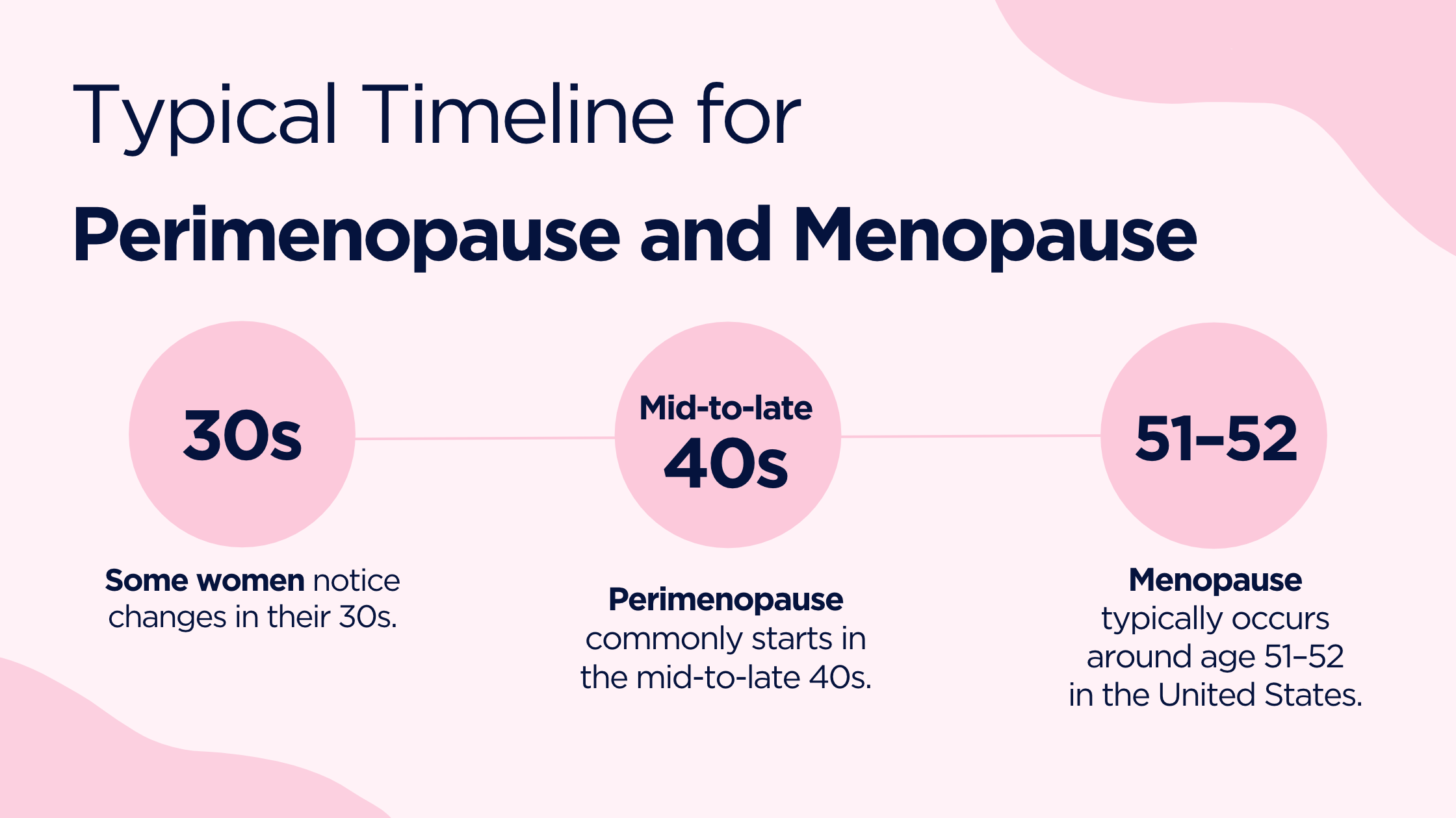 Timeline for perimenopause