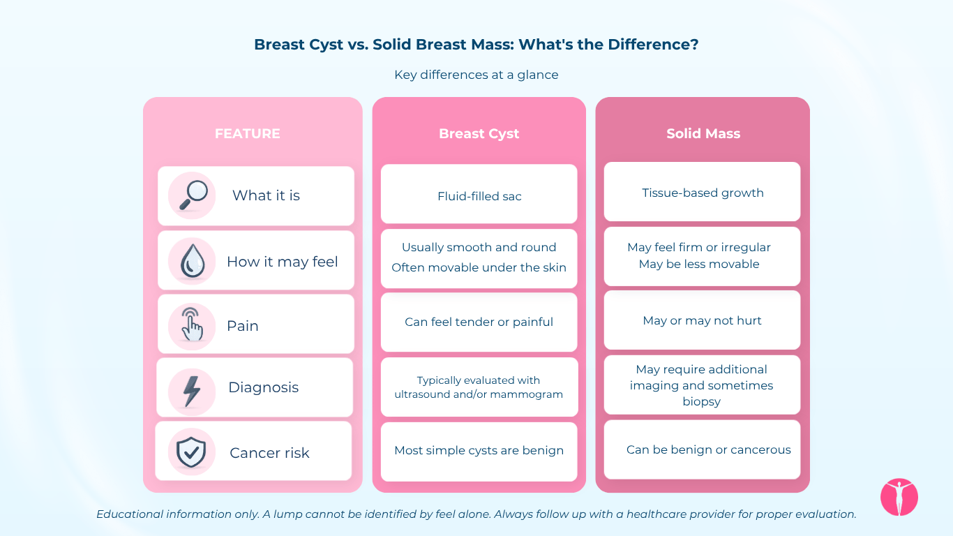 breast cysts vs solid mass